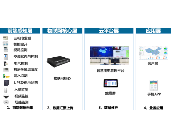 電氣火災(zāi)監(jiān)測預警平臺
